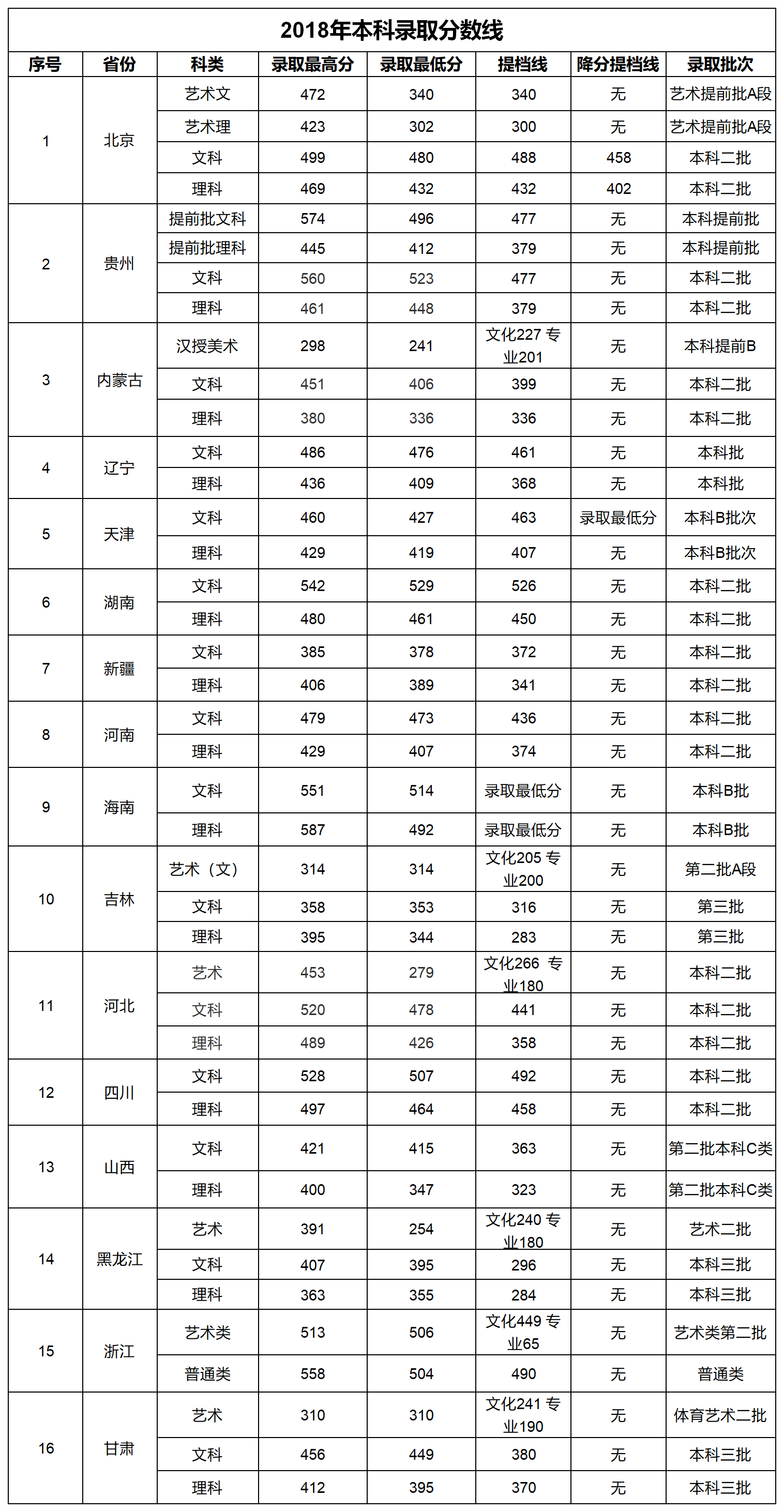 2018年本科录取分数线.png